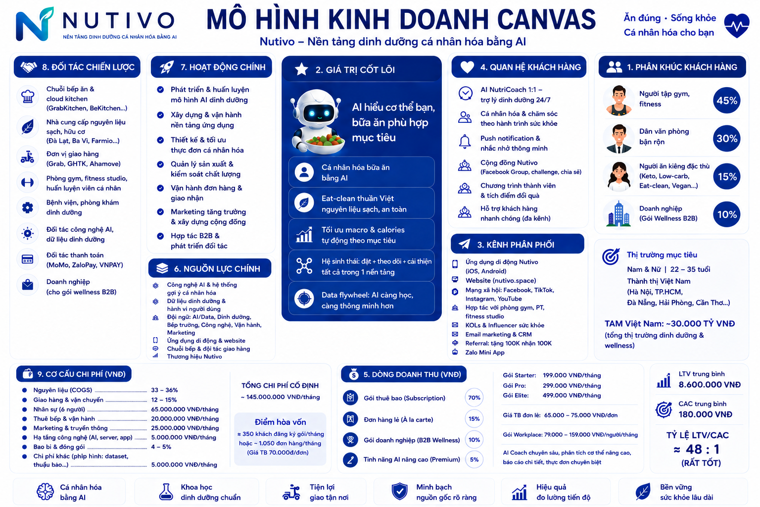 Nutivo Business Model Canvas